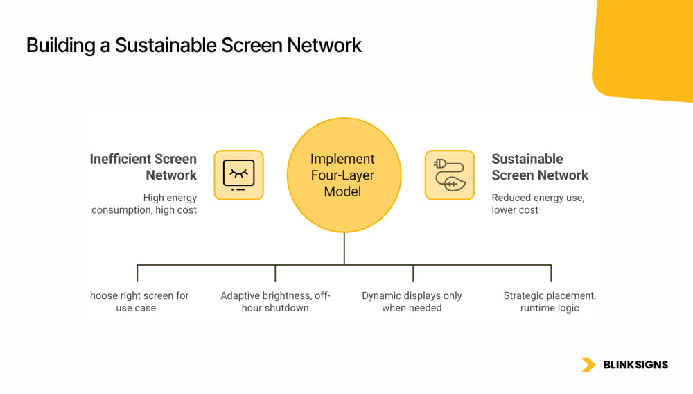 Building a Sustainable Screen Network infographics by BlinkSigns