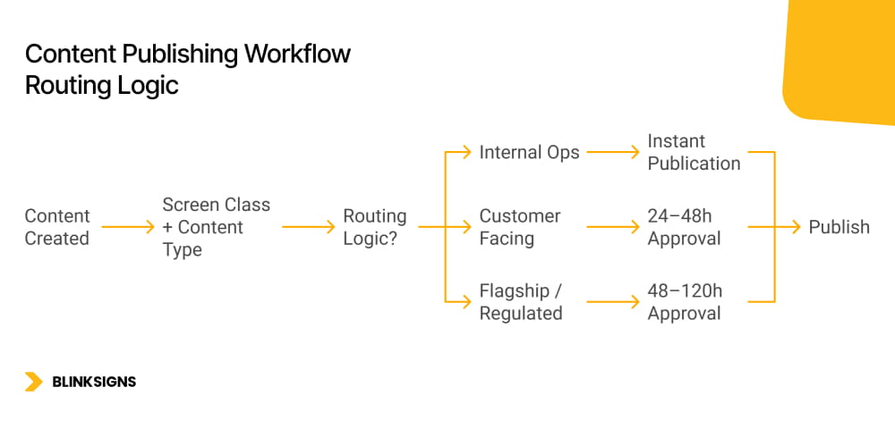 Enterprise Content Governance: How Multi-Location Brands Control 100–5,000 Screen Networks 3 Content Publishing Workflow Routing Logic