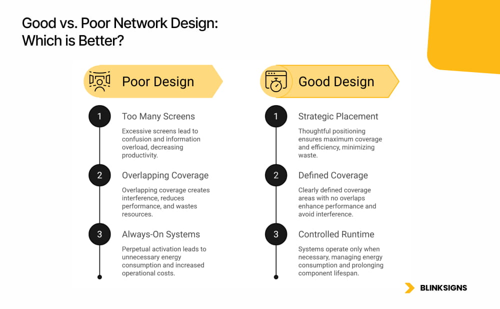 Good vs. Poor Network Design_ Which is Better_ Infographics by BlinkSigns