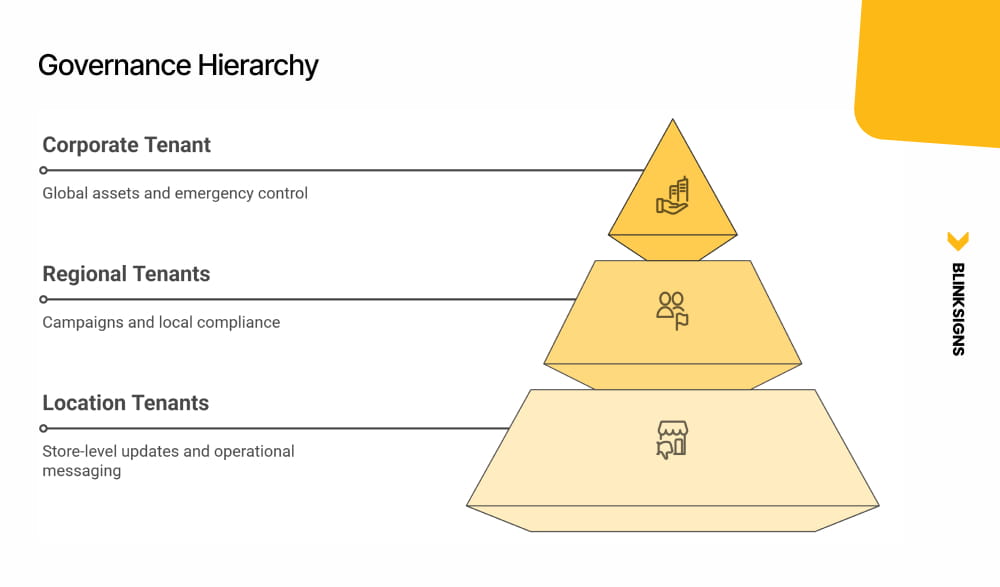 Enterprise Content Governance: How Multi-Location Brands Control 100–5,000 Screen Networks 4 Governance Hierarchy - tenant diagram