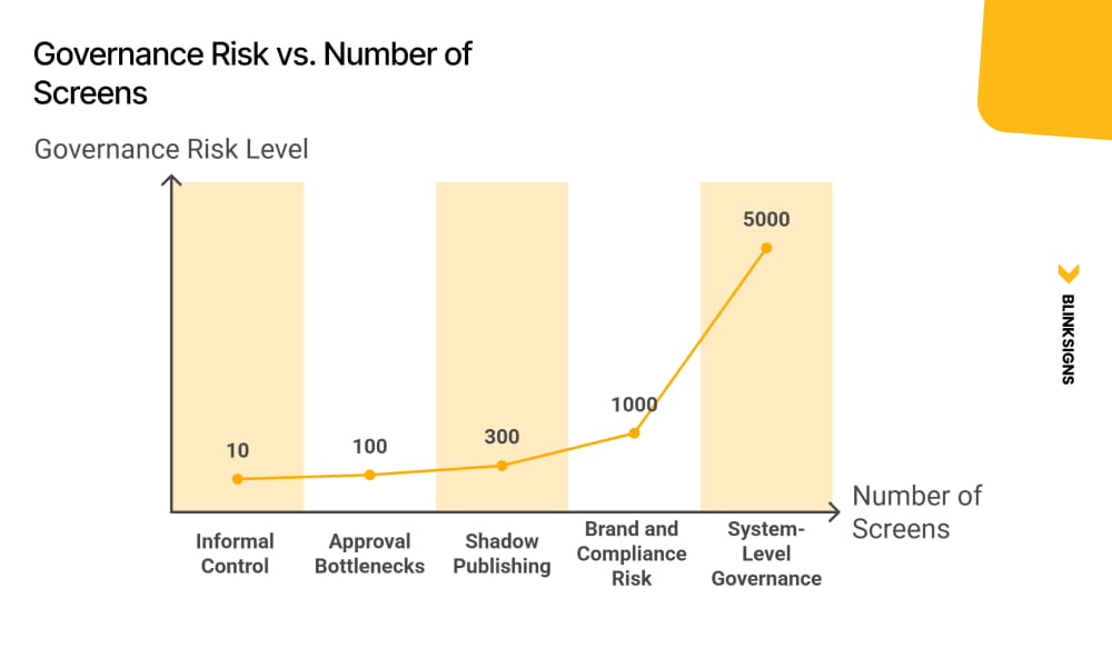 Enterprise Content Governance: How Multi-Location Brands Control 100–5,000 Screen Networks 2 Curve graph chart of Governance Risk vs. Number of Screens