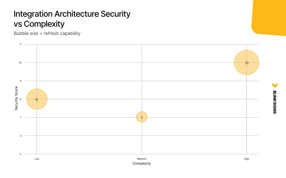 Integration Architecture Security vs Complexity