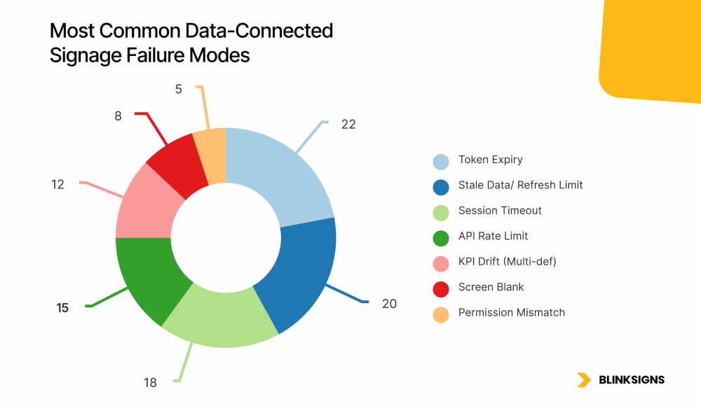 Most Common Data-Connected Signage Failure Modes