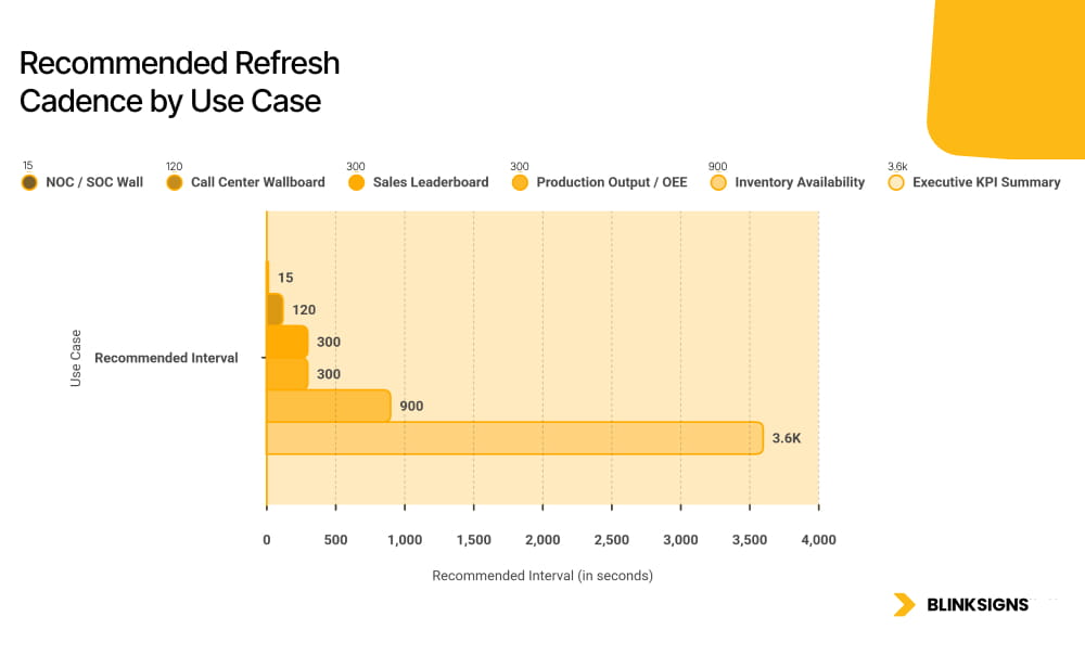 Recommended Refresh Cadence by Use Case
