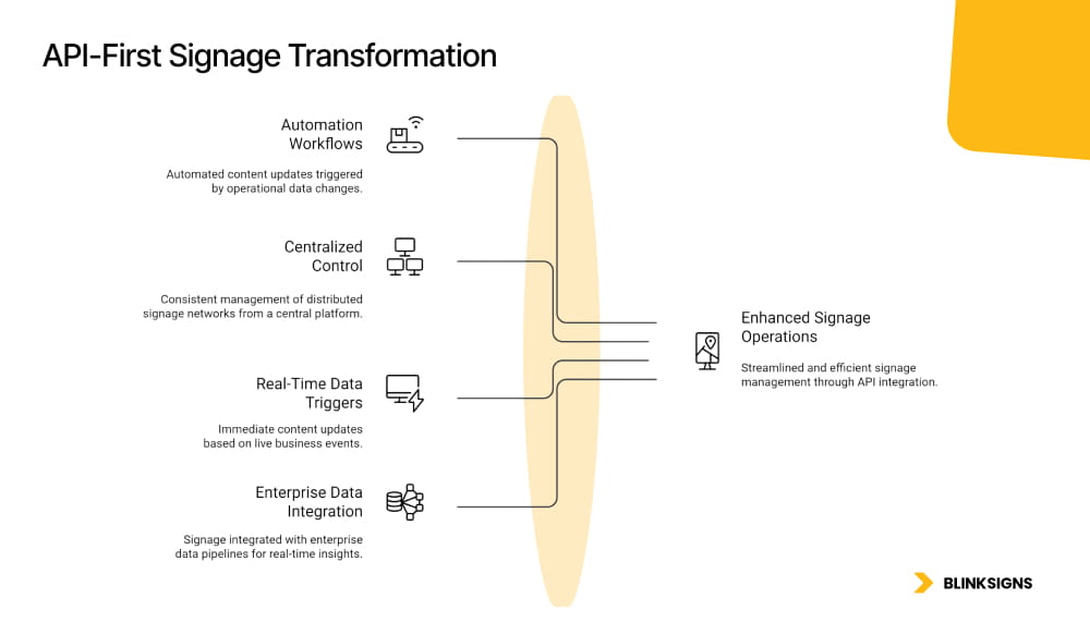 API-First Signage Transformation infographics by BlinkSigns