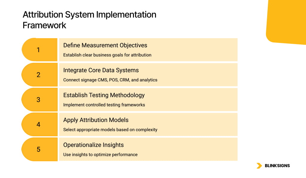 Attribution System Implementation Framework Infographics by BlinkSigns