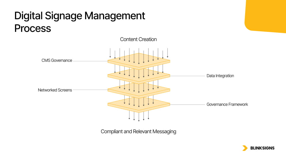 Digital Signage Management Process Infographics BlinkSigns