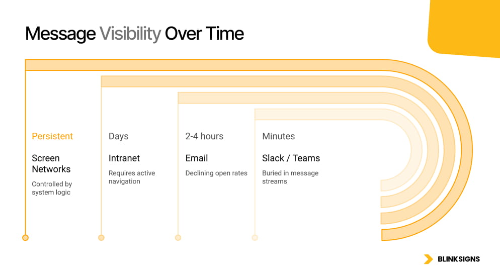 Message Visibility Over Time on screens Infographics by BlinkSigns