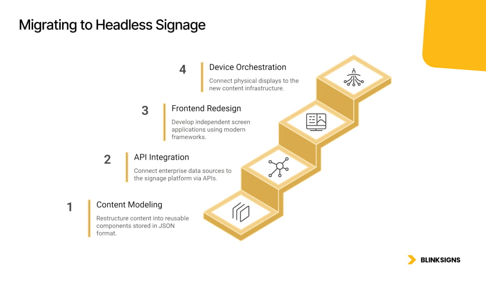 Migrating Path to Headless Signage Infographics by BLinkSigns