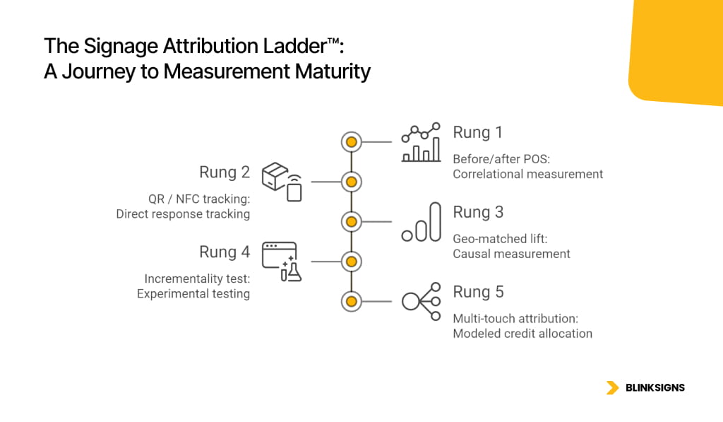 The Signage Attribution Ladder™ A Journey to Measurement Maturity infographics by blinksigns