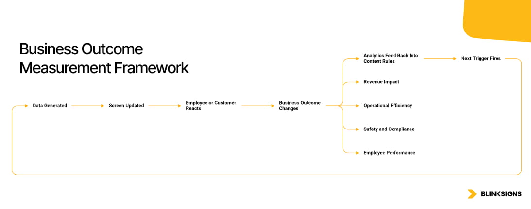 Business Outcome Measurement Framework infographics by BlinkSigns