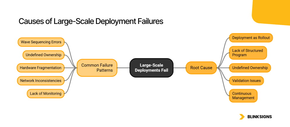 Causes of Large-Scale Deployment Failures Infographics by BlinkSigns