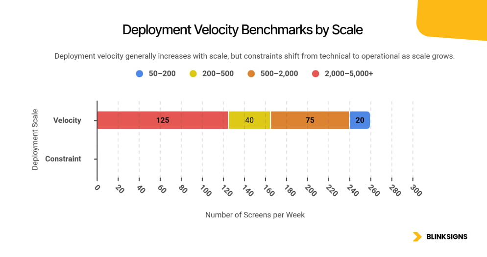 Deployment Velocity Benchmarks by Scale graphical visualization by BlinkSigns