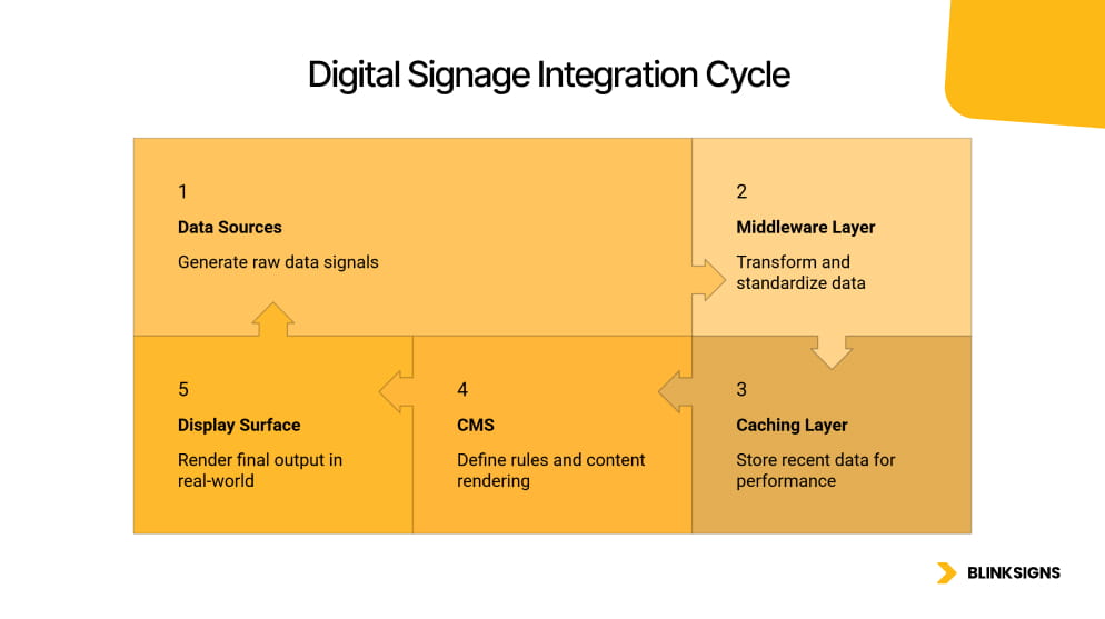 Digital Signage Integration Cycle Infographics by BlinkSigns