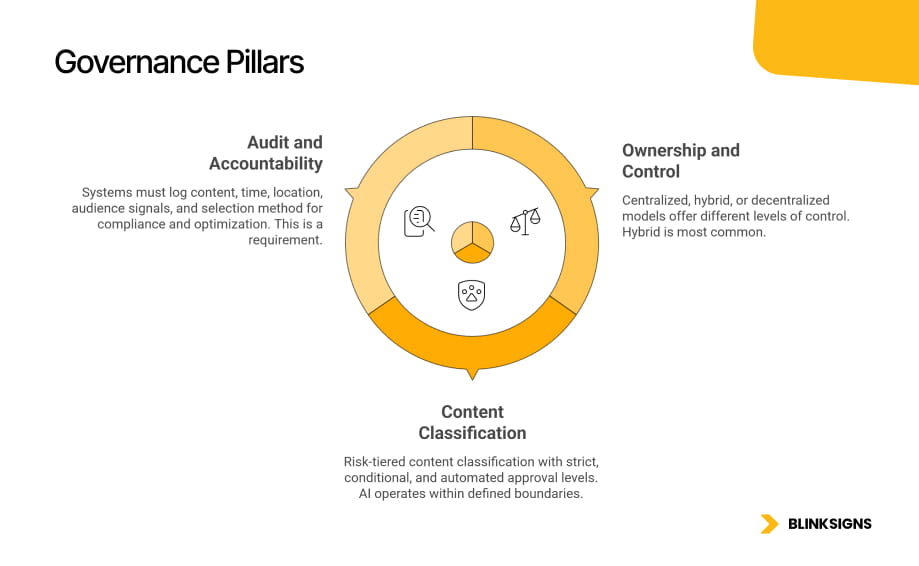 Infographic outlining three digital signage governance pillars: Audit and Accountability, Ownership and Control, and AI-driven Content Classification.