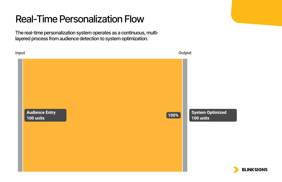 Diagram showing the multi-layered process of real-time personalization flow, moving from audience detection input to 100% optimized system output.