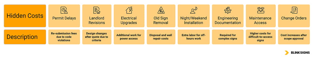 Hidden Costs in Commercial Signage