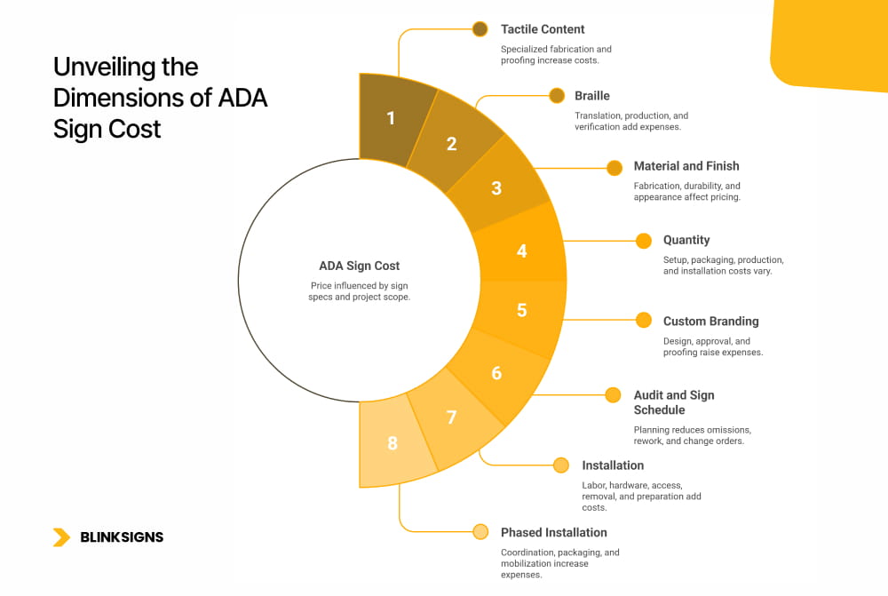 Unveiling the Dimensions of ADA Sign Cost