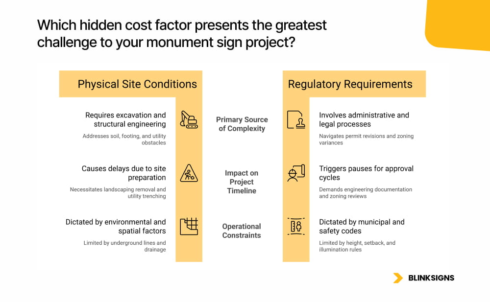 Monument Sign Cost: Materials, Size, and Installation Breakdown 5 Which hidden cost factor presents the greatest challenge to your monument sign project_infographics-by-blinksigns