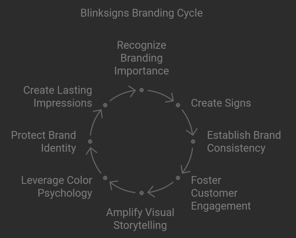 Blinksigns Branding Cycle