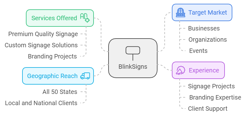 Blinksigns solutions