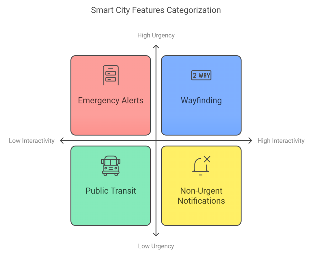 Smart City Features