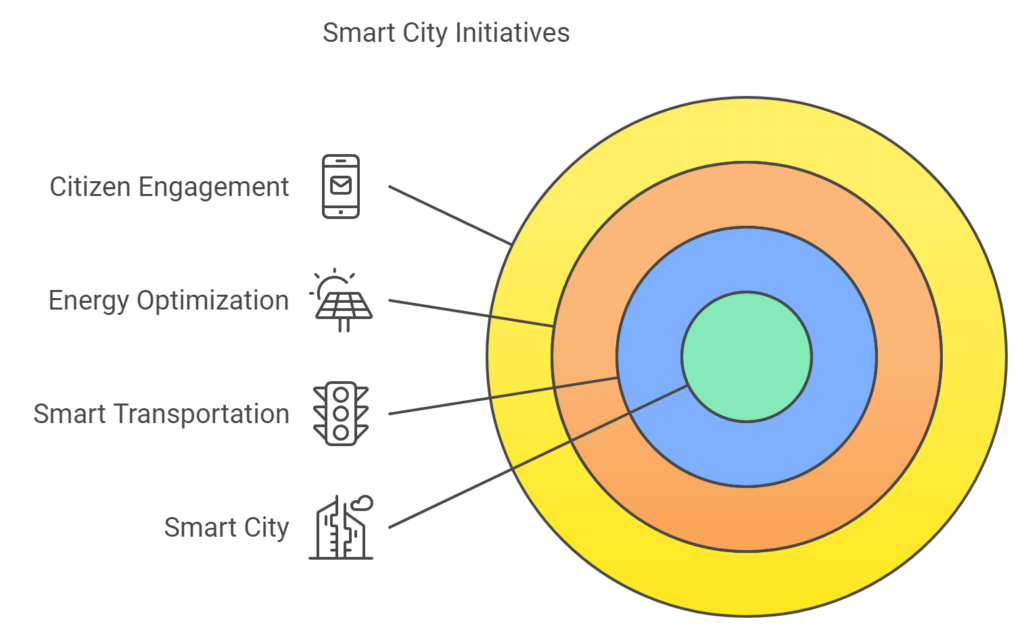 Smart City Initiatives