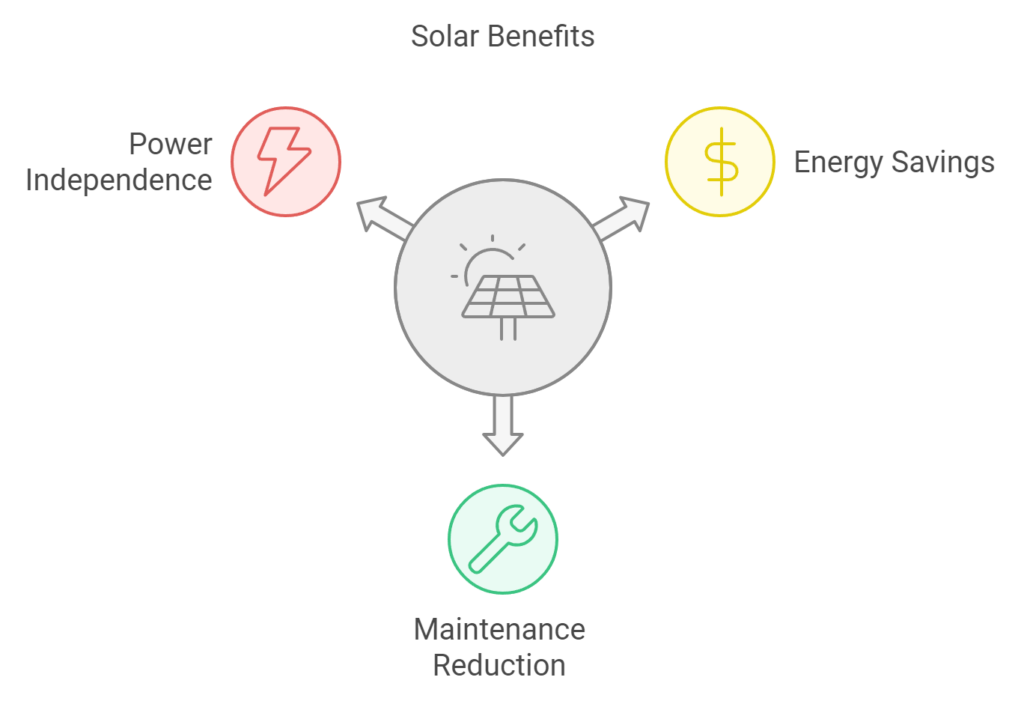 Solar Benefits