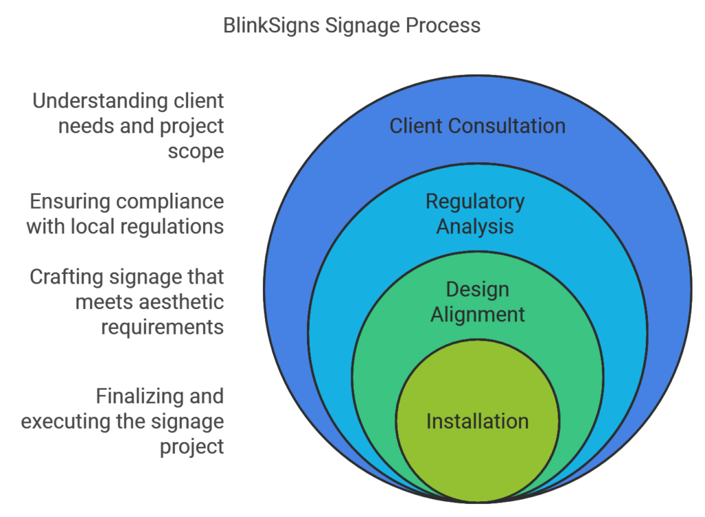 Blinksign`s signage process