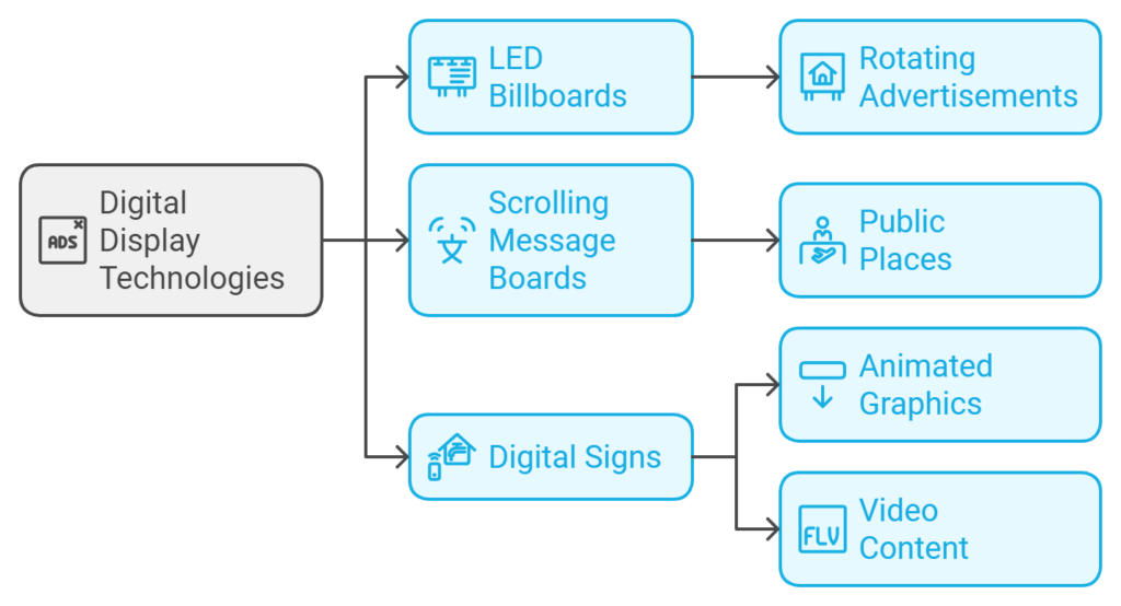 Digital Display technology