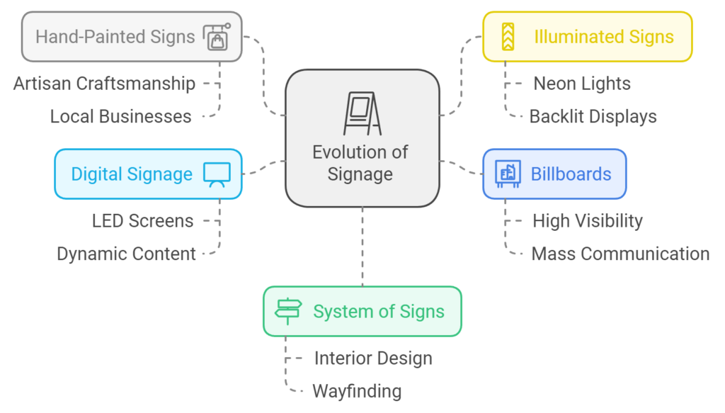 Evaluation of signage