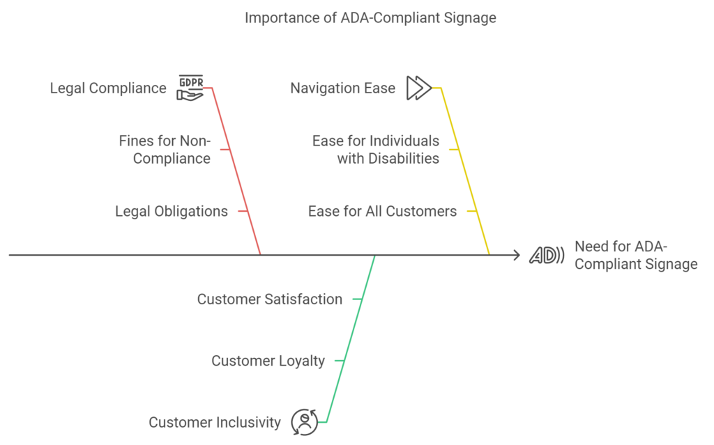 Importance of ADA-Signage