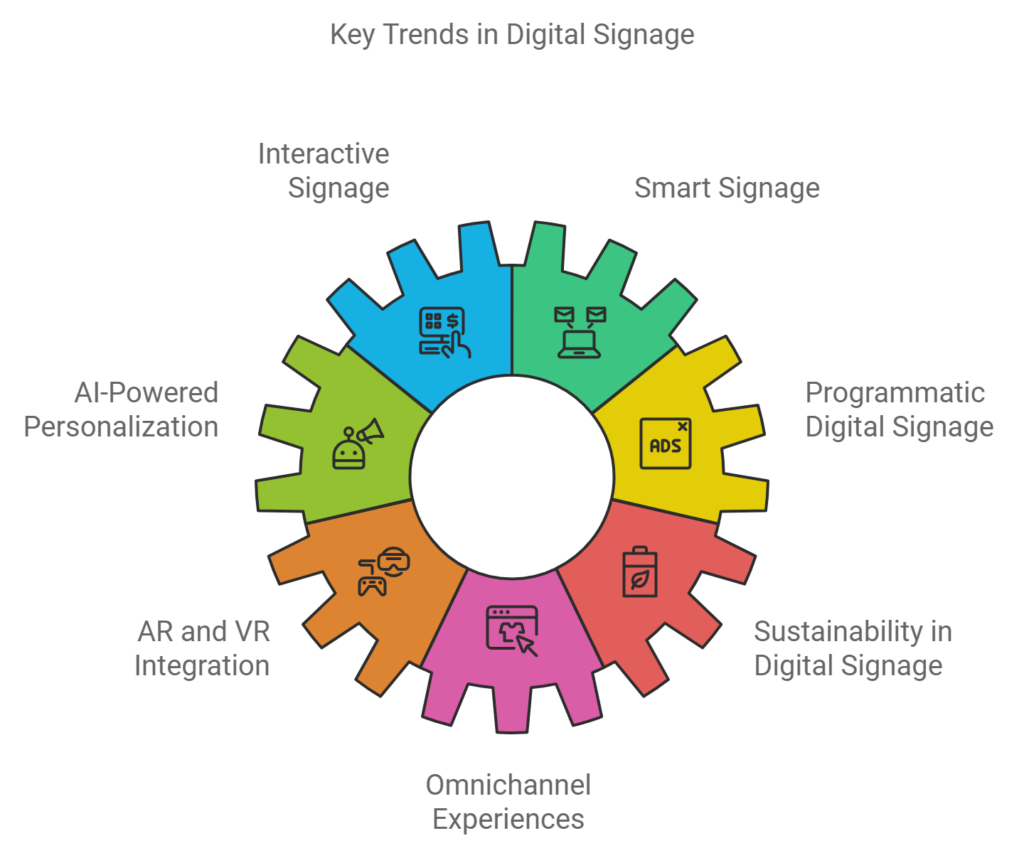 Key trends in digital Signage