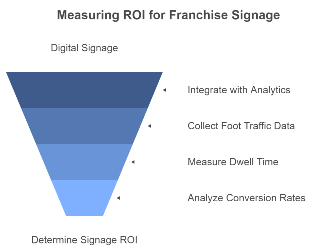 Measuring ROI for franchise Signage