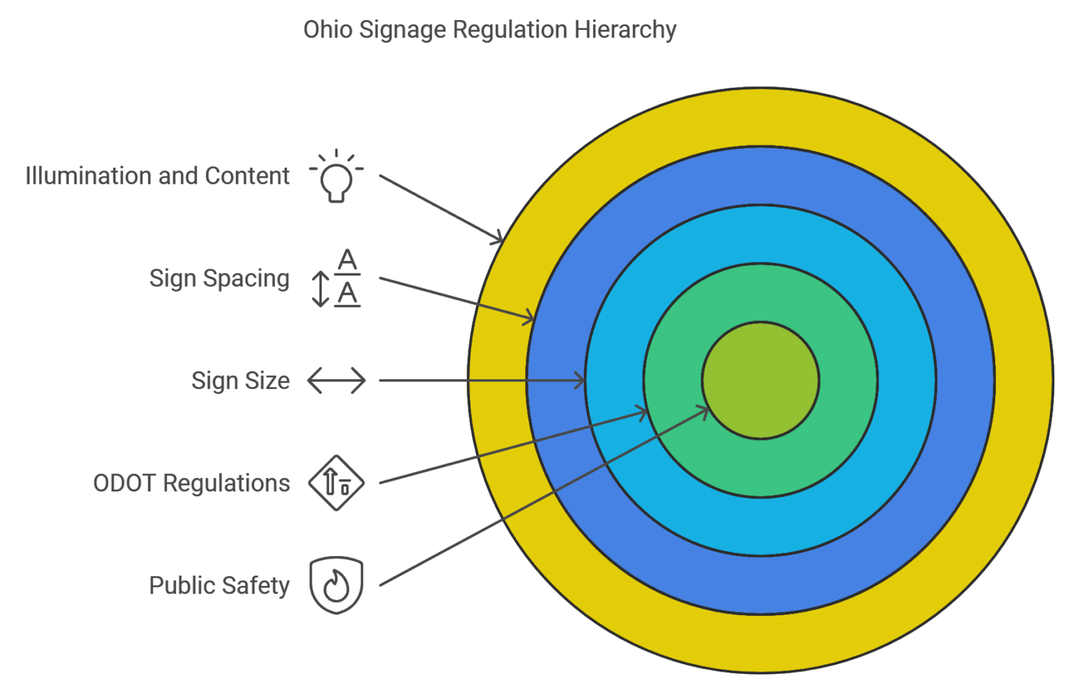 Signage permitting in Ohio | Sign permit services solutions