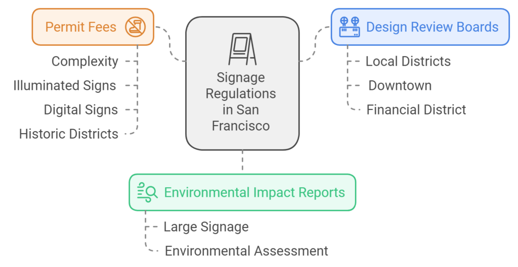 Signage Regulations in San Francisco