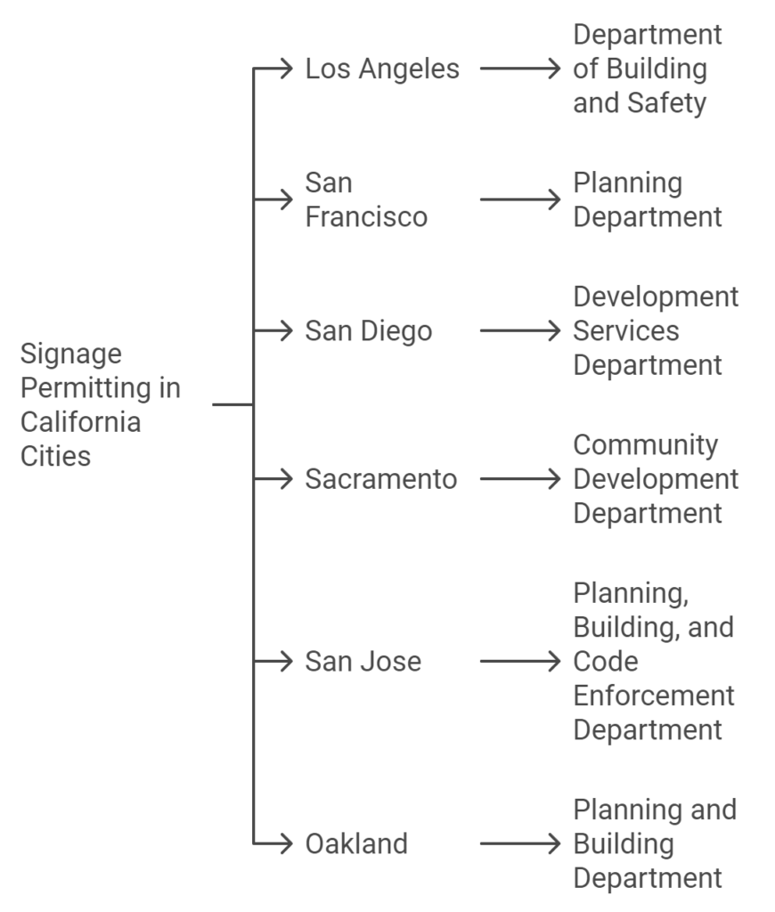 Signage permitting in California cities