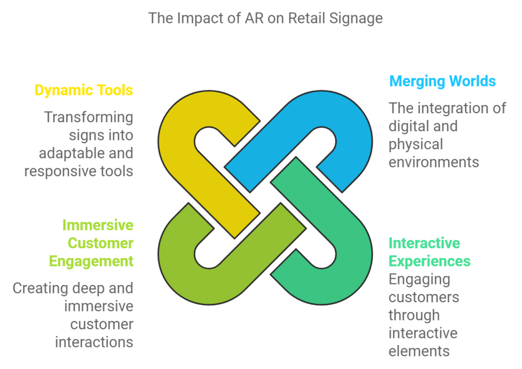 The impact of AR in retail signage explained