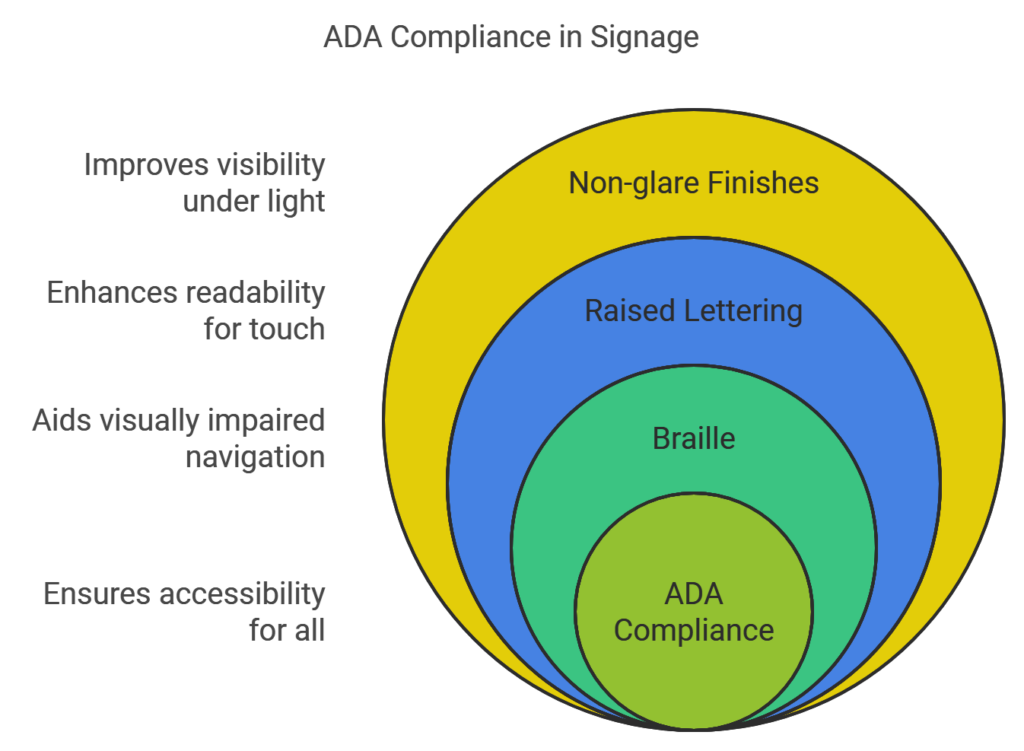 ADA compliance in Signage for Arkansas