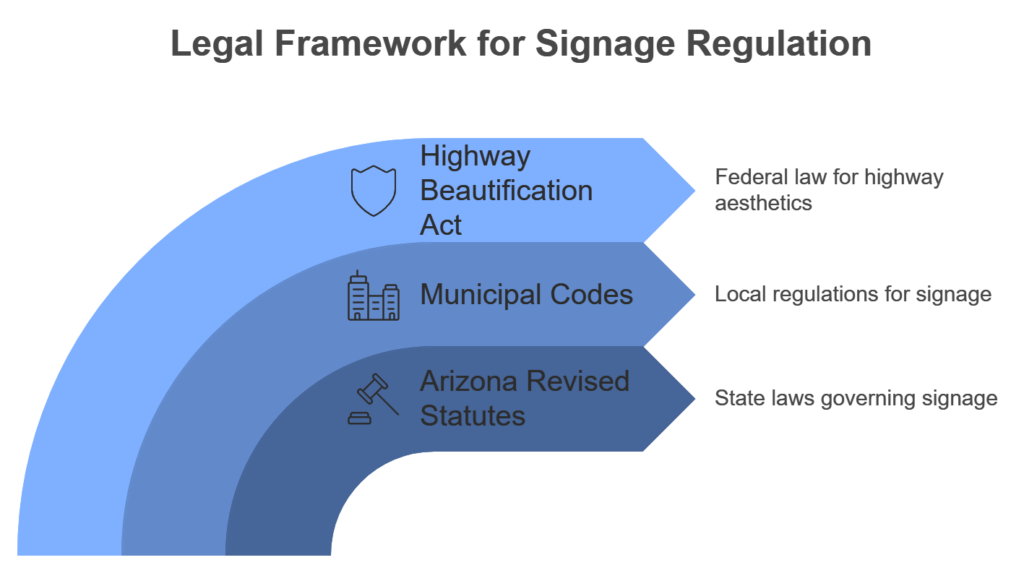 Legal Framework for Signage Regulations