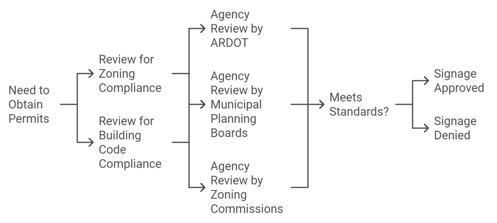 Signage Permitting process in Arkansas