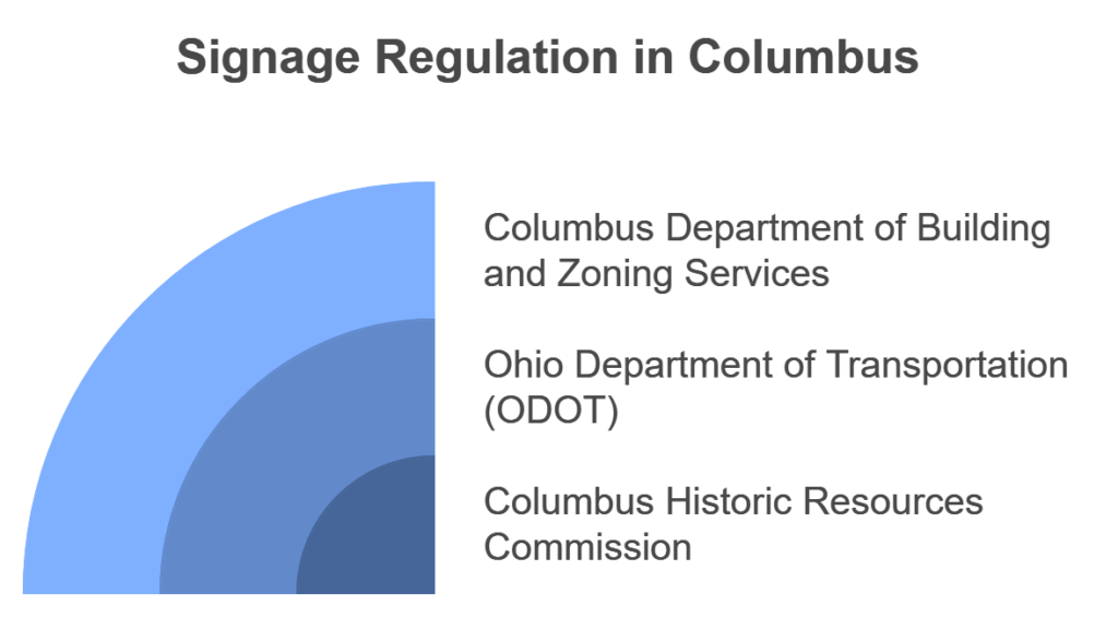 Signage Regulations in Columbus