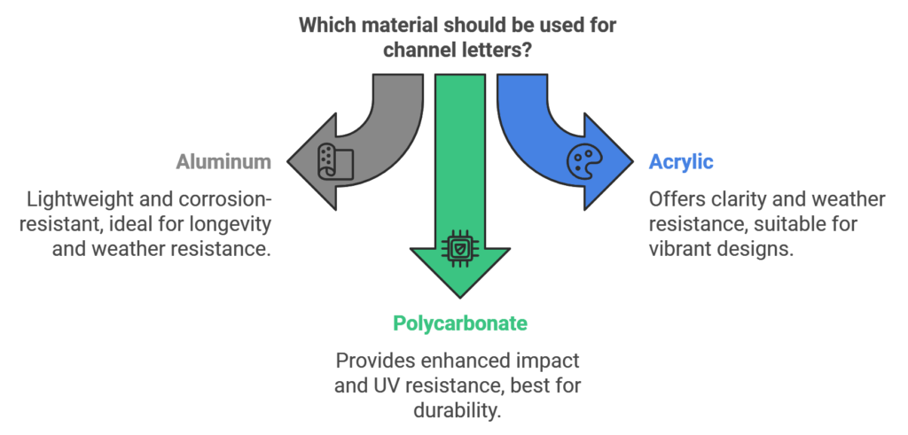 materials for Chennel Letters