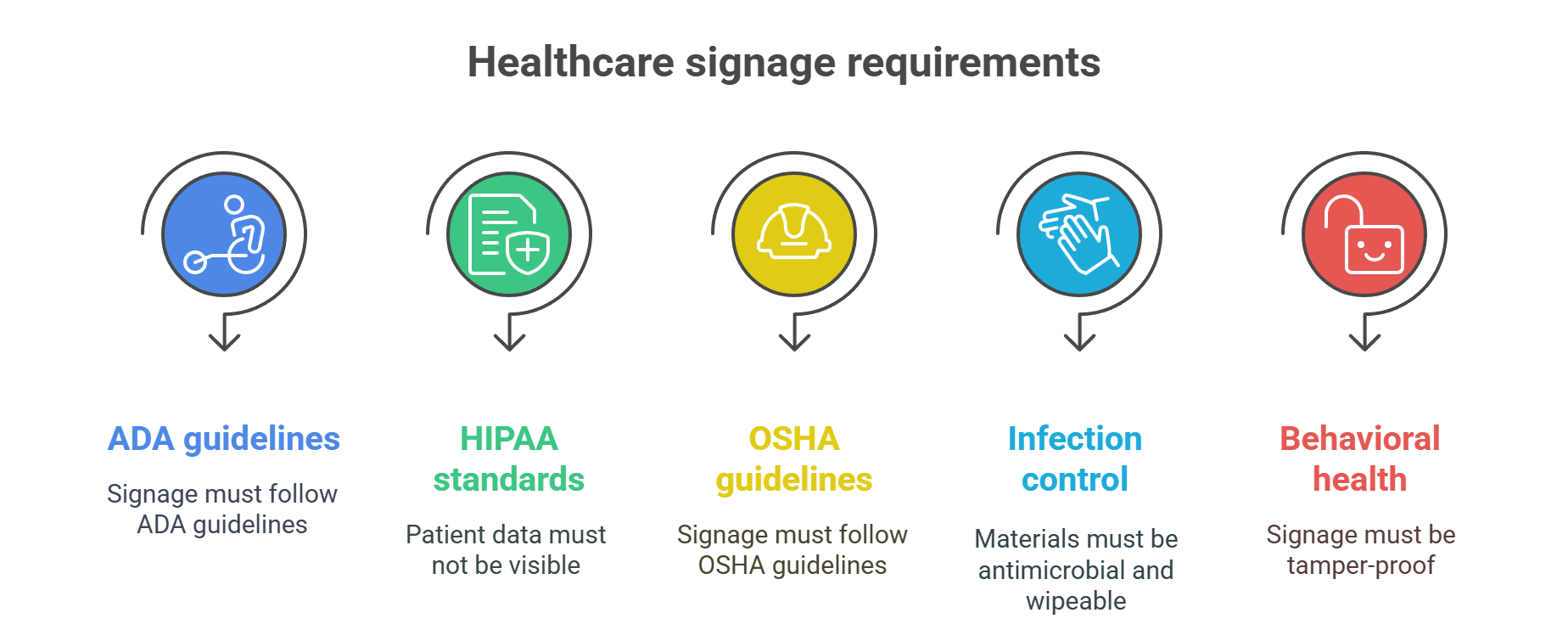 Hospital Signage in Phoenix (AZ): Designing for Patient Comfort in High-Traffic Facilities 4 Healthcare signage requirements