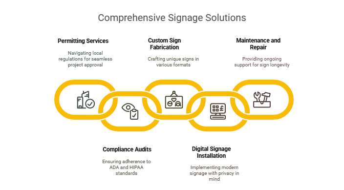 Healthcare Signage in Philadelphia (PA): Navigating Compliance in Historic Medical Districts 4 Our services include - BlinkSigns