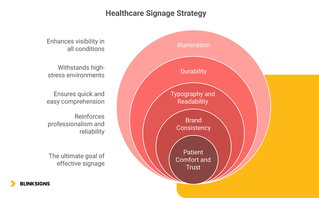 Urgent Care Signage: A Complete Guide to Speed, Visibility & Patient Accessibility 4 Urgent Care signage strategy - BlinkSigns
