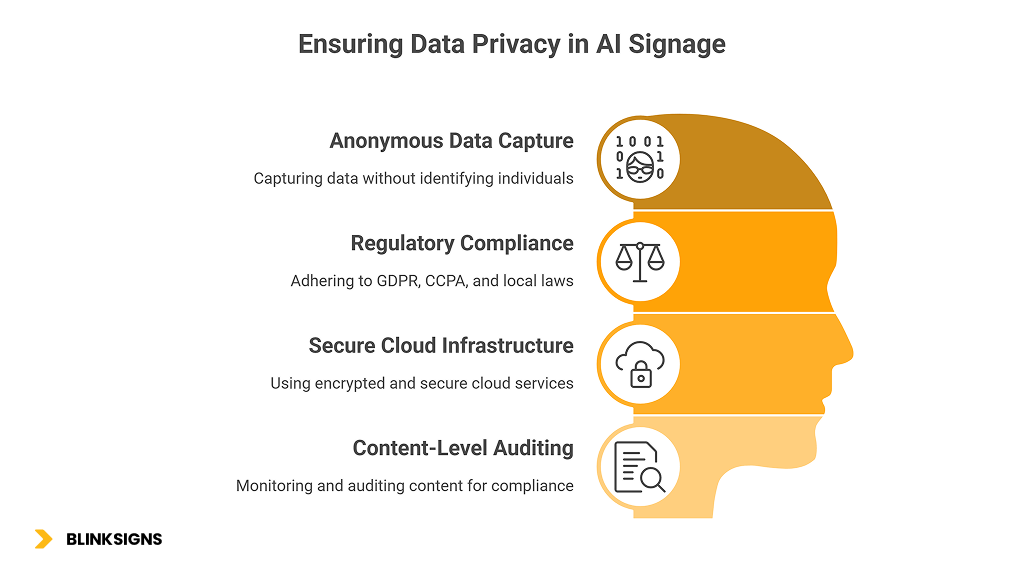 AI & Data-Driven Signage: How Smart Signs Improve Customer Experience 6 Data Privacy & Compliance in ai-powered signage- infographics