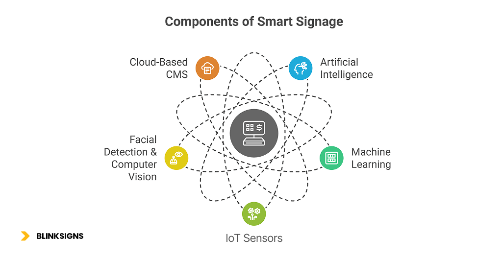 AI & Data-Driven Signage: How Smart Signs Improve Customer Experience 3 Key Technologies Behind Smart Signage