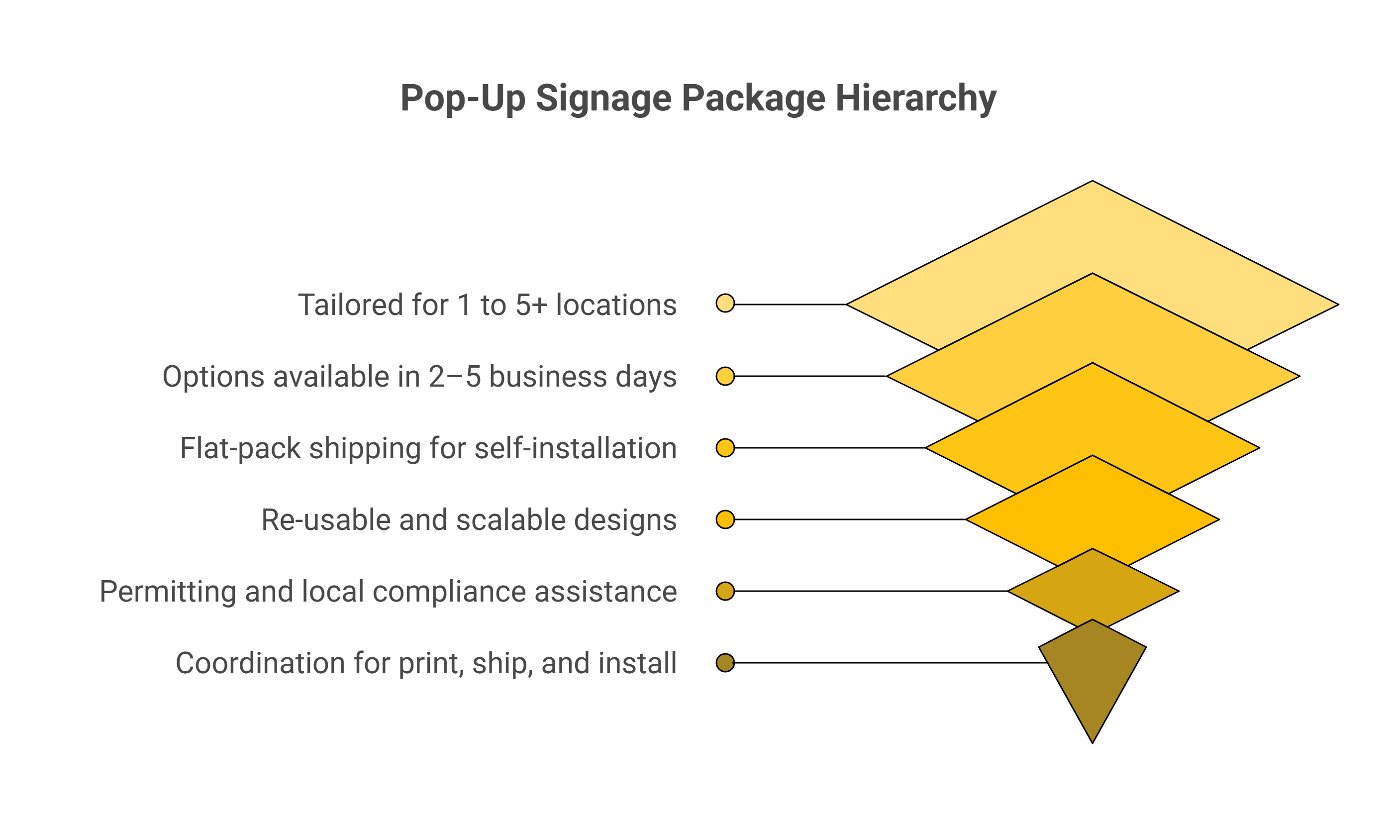 Pop-Up Store Signage: Quick Deployment Solutions for Seasonal Retailers 6 What BlinkSigns Pop-Up Signage Package Includes