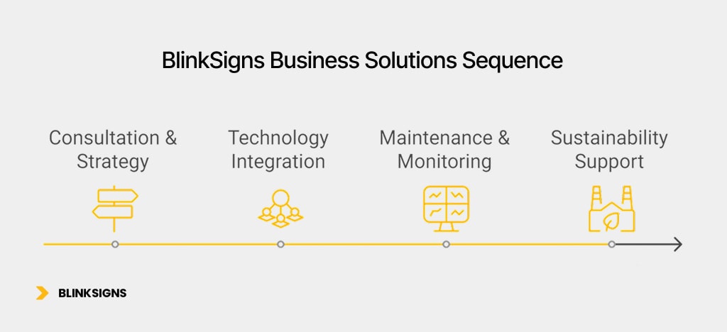 Digital Signage Trends: AI, Interactivity, and ROI-Driven Innovation 6 BlinkSigns Business Solutions Sequence